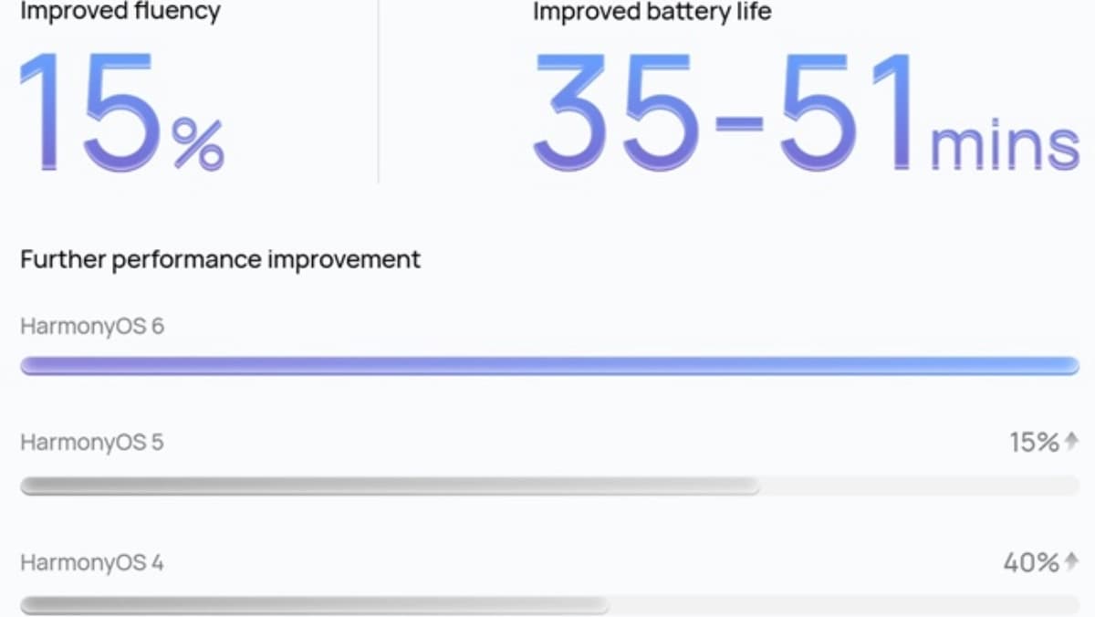 مقایسه عملکرد HarmonyOS 6 با نسخه های قبلی