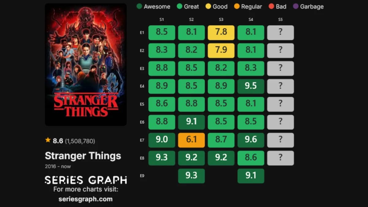 میانگین نمرات هر قسمت سریال Stranger Things در IMDb 
