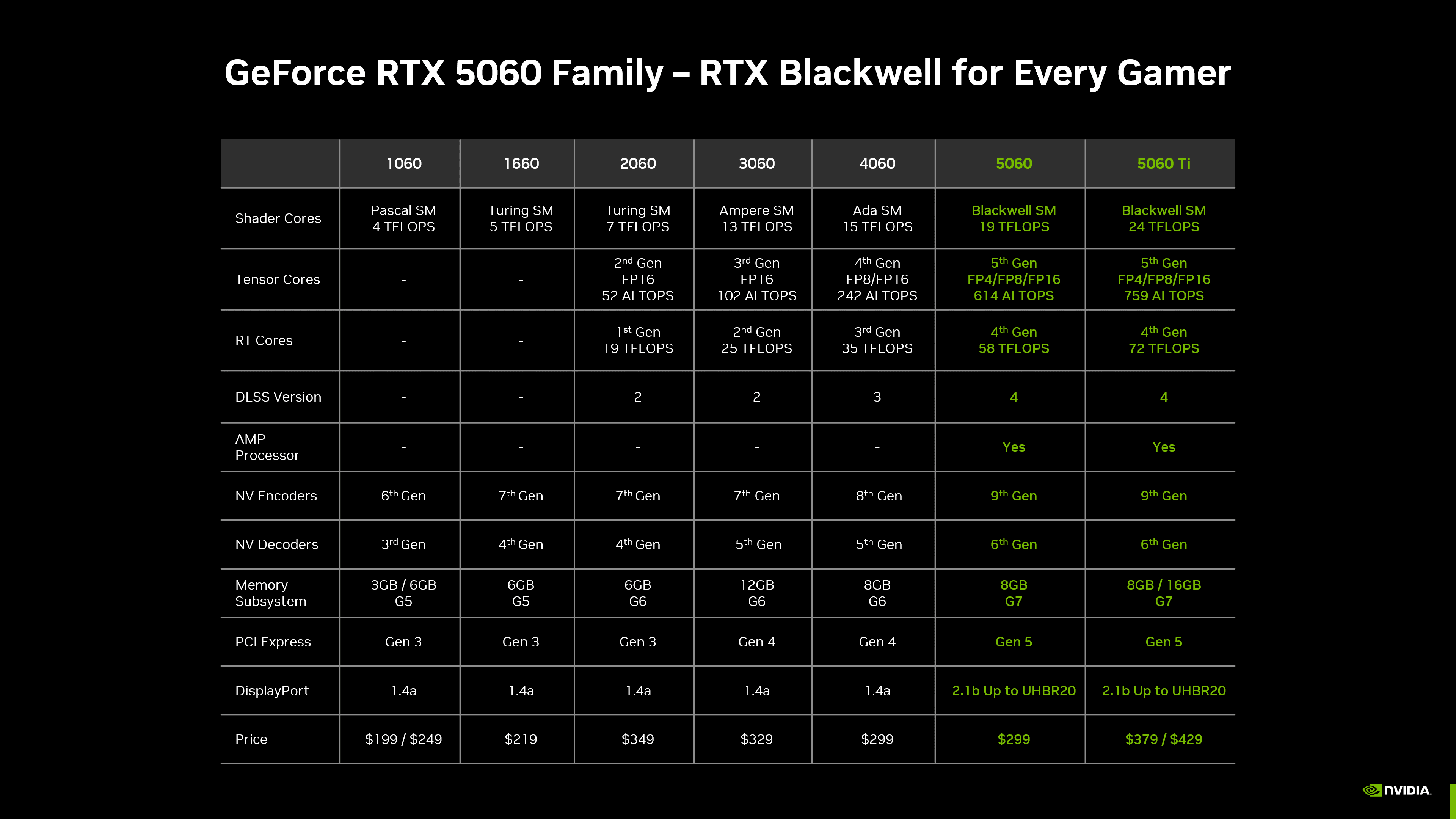 جدول مشخصات فنی کارت گرافیک GeForce RTX 5060
