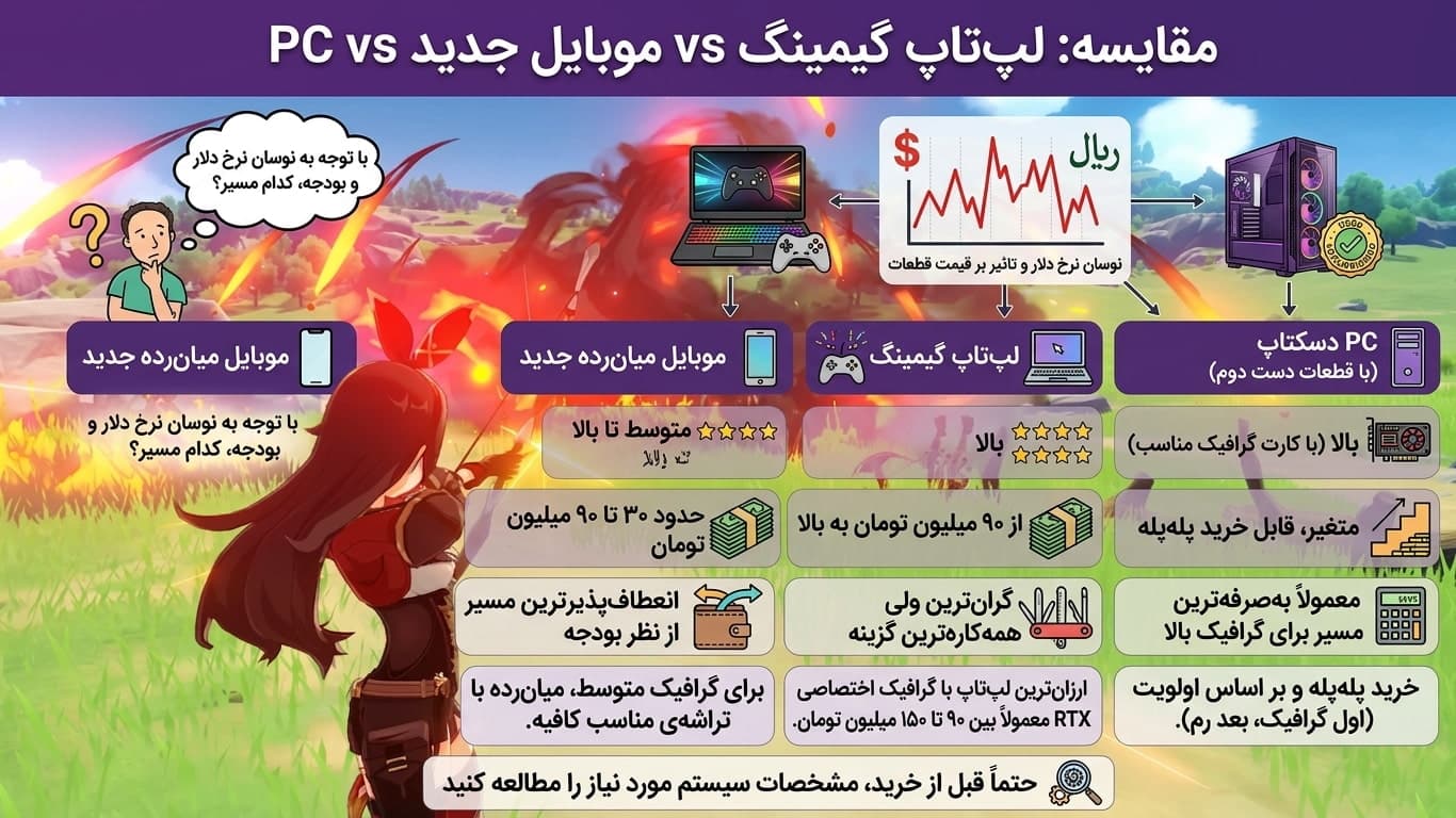 مقایسه لپتاپ گیمینگ ارزان و گوشی میانرده برای اجرای گنشین ایمپکت